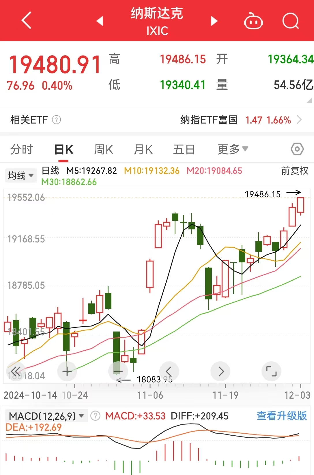 纳指、标普500指数续创收盘新高！特斯拉“最牛散户”称不再ALL-IN特斯拉，并发出这一警告…… _中国经济网——国家经济门户