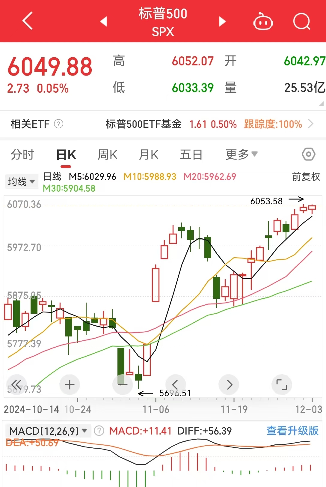 纳指、标普500指数续创收盘新高！特斯拉“最牛散户”称不再ALL-IN特斯拉，并发出这一警告…… _中国经济网——国家经济门户