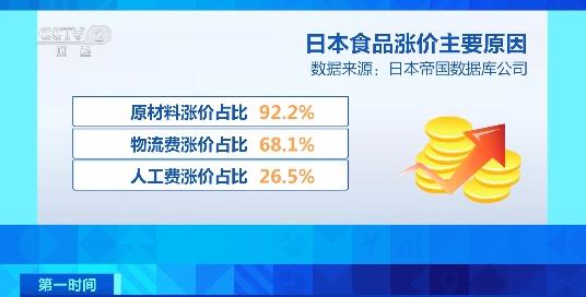 日本今年超12万种食品涨价平均涨幅开云平台达17%(图3)