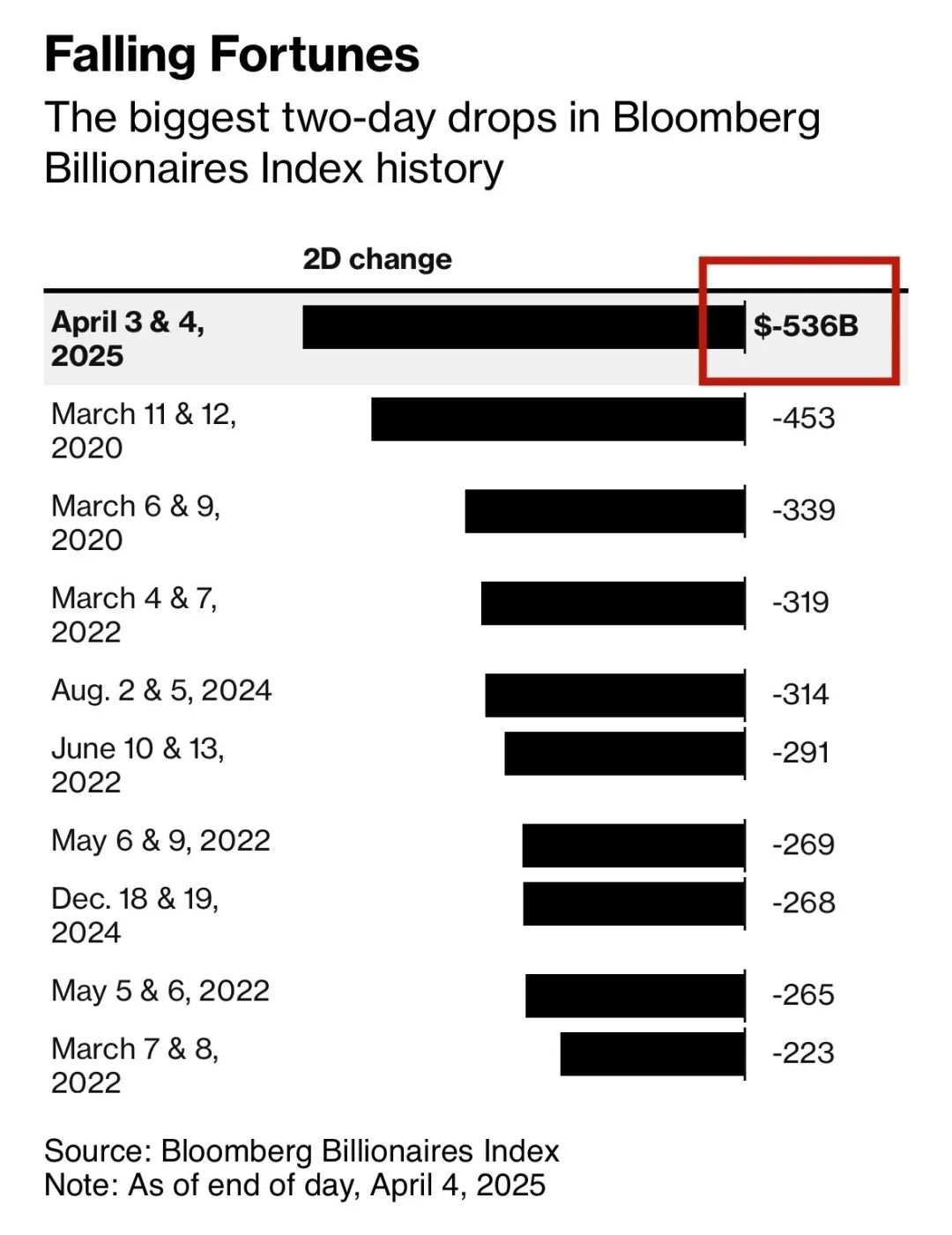 全球最富500人两天损失5360亿美元，马斯克最惨_中国经济网——国家经济门户