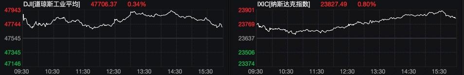 美股三大指数持续创新高；英伟达市值逼近5万亿美元