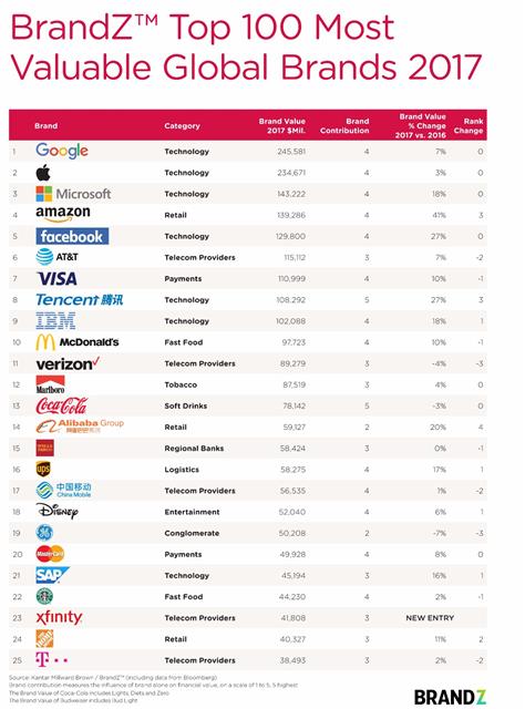 BOB全站2017全球品牌百强榜单揭晓 腾讯首次进入前十(图1)