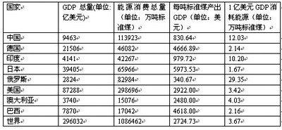 美国gdp能耗_美国gdp构成比例图