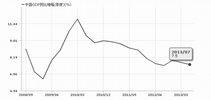 数据简报:1950年以来中国历年GDP增长率汇总