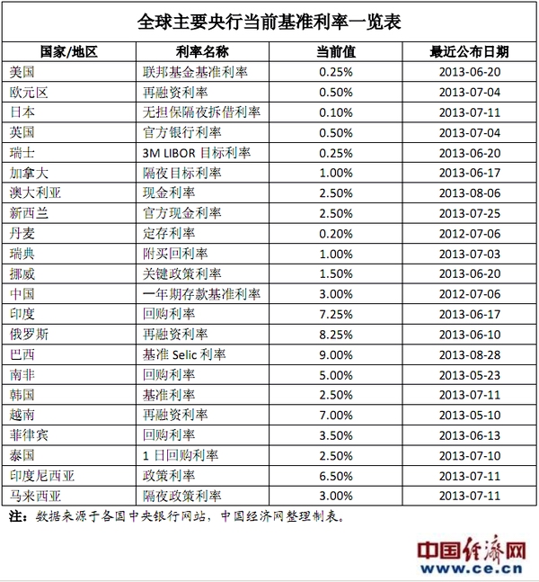全球主要央行当前基准利率水平一览表 _中国经济网