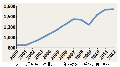 从数据看全球钢铁生产和贸易趋势:2013年底钢
